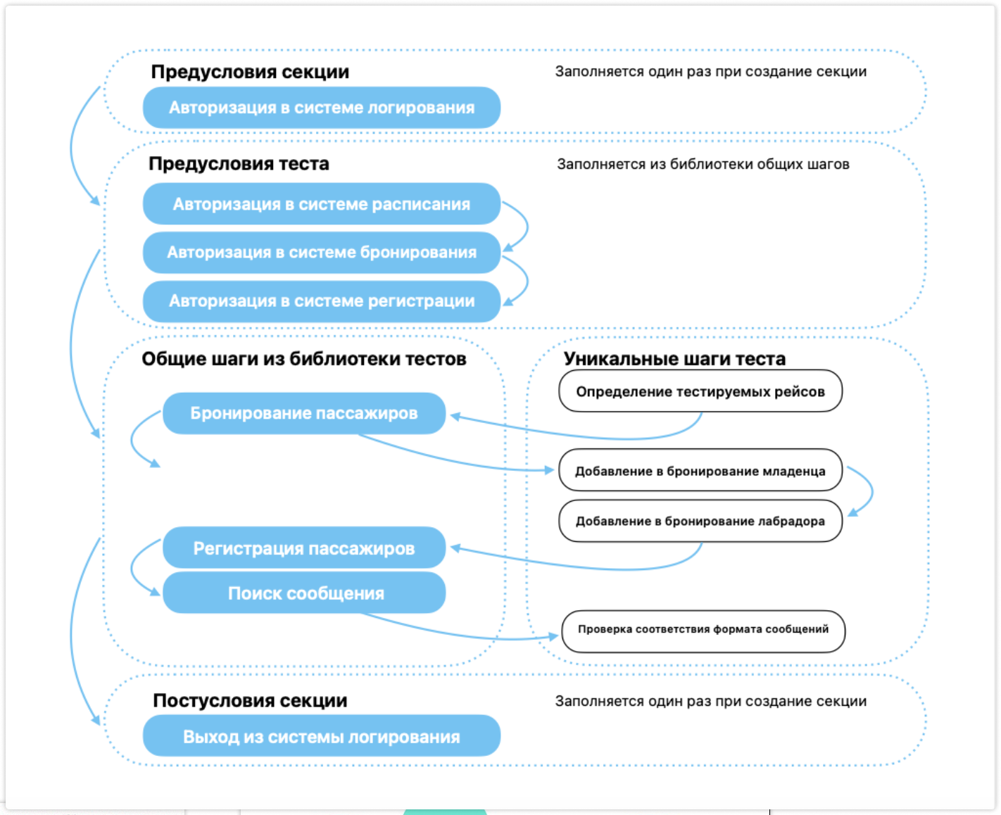 Схема тест-кейса